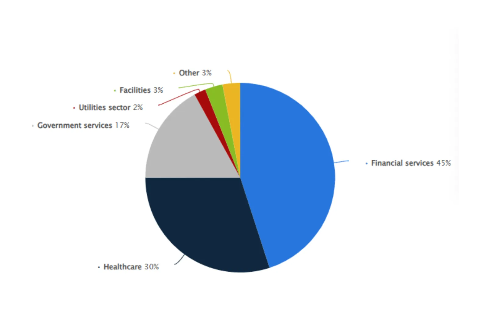 Chart showing the distribution of critical infrastructure industry sectors targeted by cyber incidents in 2024 | Statista