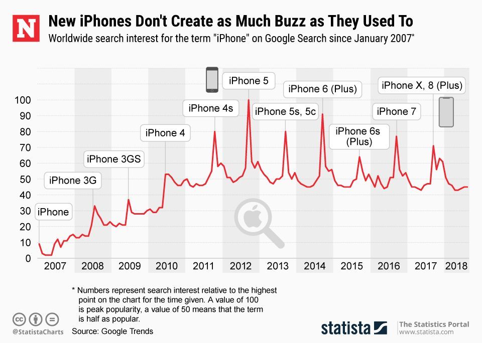 Iphone Design Graph Excitement for a New iPhone Is Falling Every Year, Figures Show - Newsweek