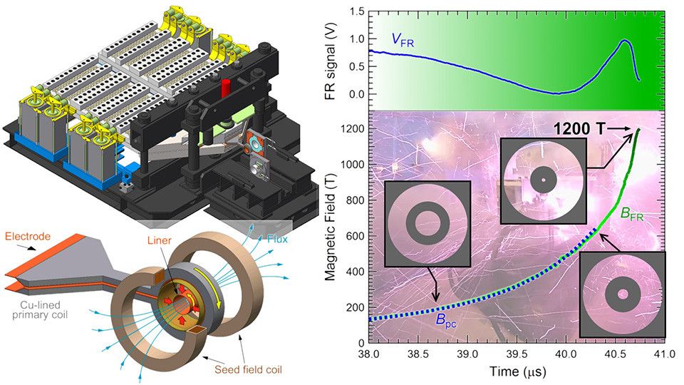 Record Breaking Magnetic Field 50 Million Times Stronger Than