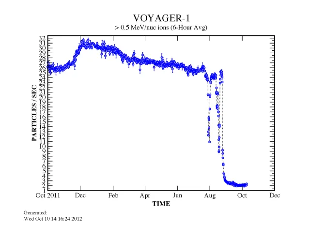 Voyager 2 Has Entered Interstellar Space, NASA Confirms - Newsweek