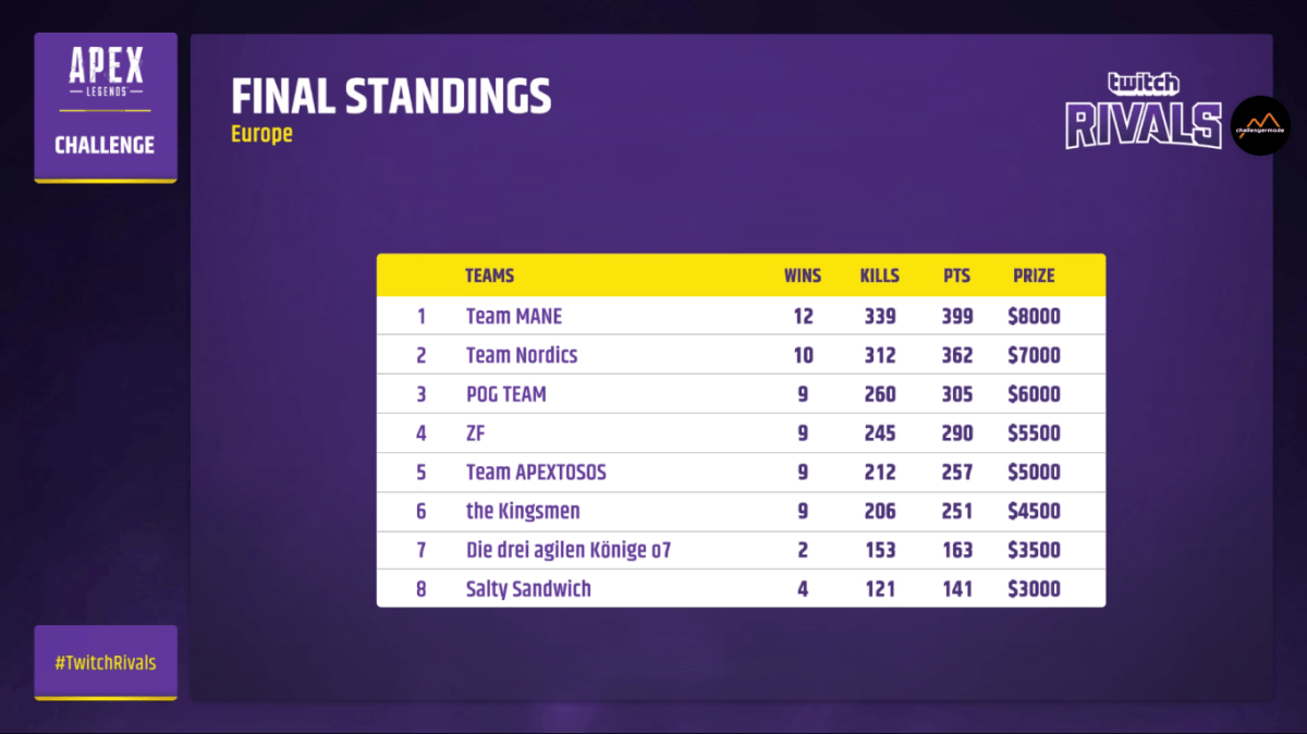 ‘Apex Legends’ Twitch Rivals – Time, Teams, Standings, Results & How to ...
