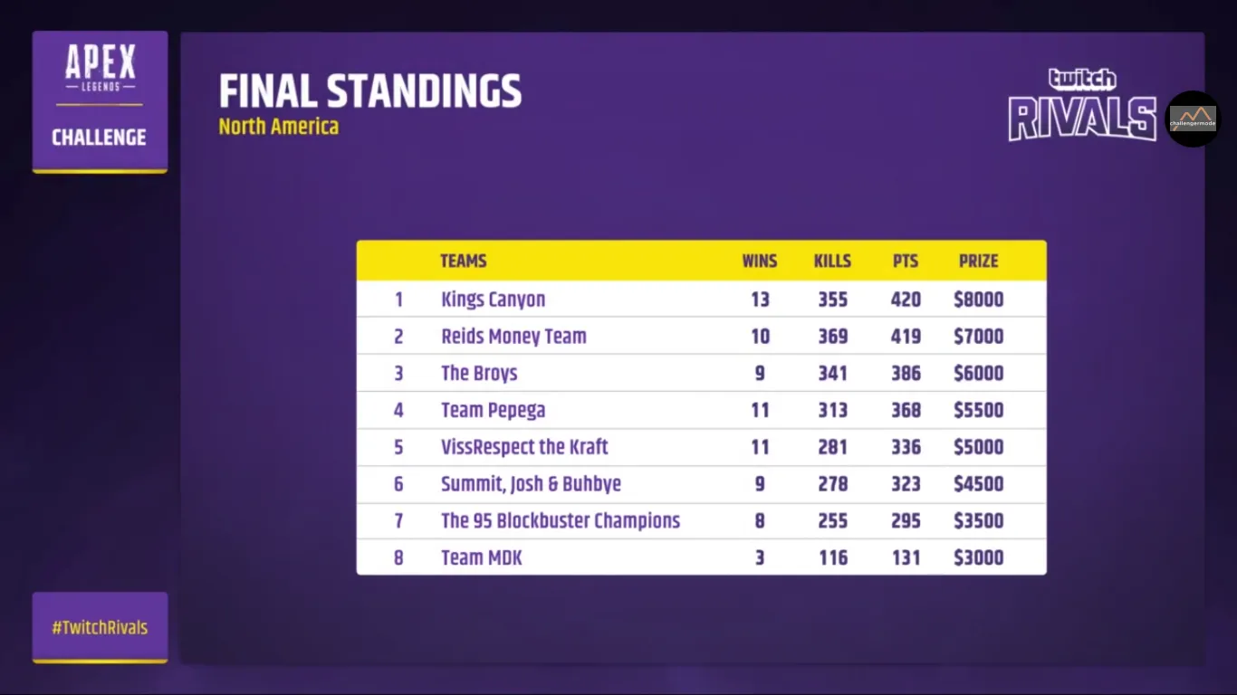 ‘Apex Legends’ Twitch Rivals – Time, Teams, Standings, Results & How to ...