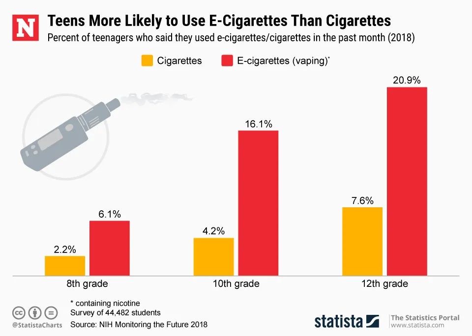 Dangers of Vaping: Facts and Statistics on Health Risks of E-Cigarettes as  Lung Illness Causes Teen Deaths Across U.S