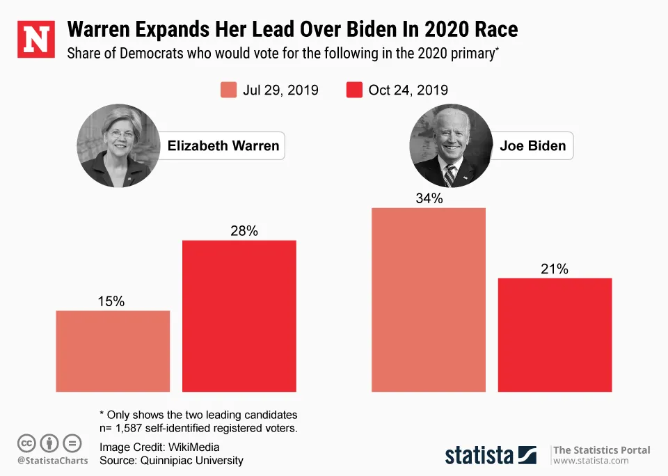 New Poll Shows Elizabeth Warren Leading Joe Biden by 7 Percentage ...