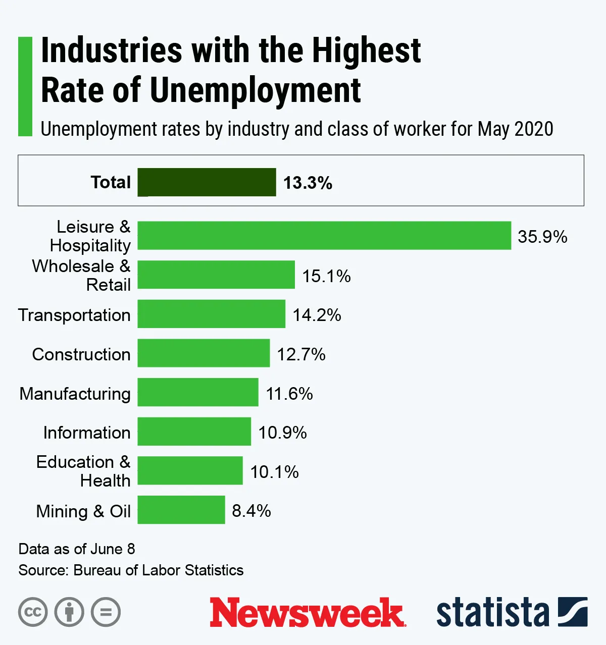 Unemployment by Industry Shows the Long Road Ahead | Opinion - Newsweek