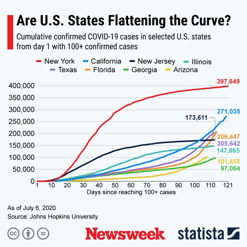 Nine States Record New Single-Day COVID-19 Infection Highs - Newsweek