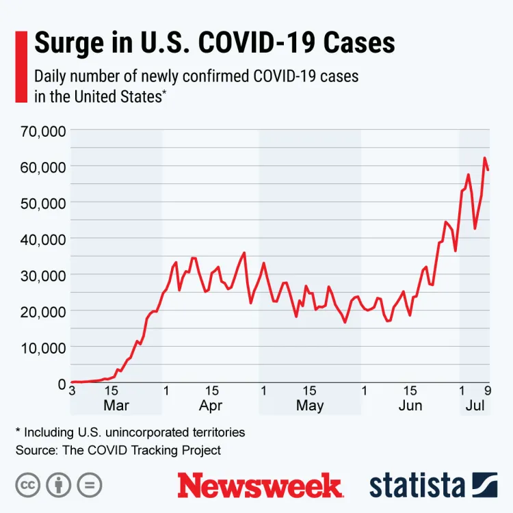 Nine States Record New Single-Day COVID-19 Infection Highs - Newsweek