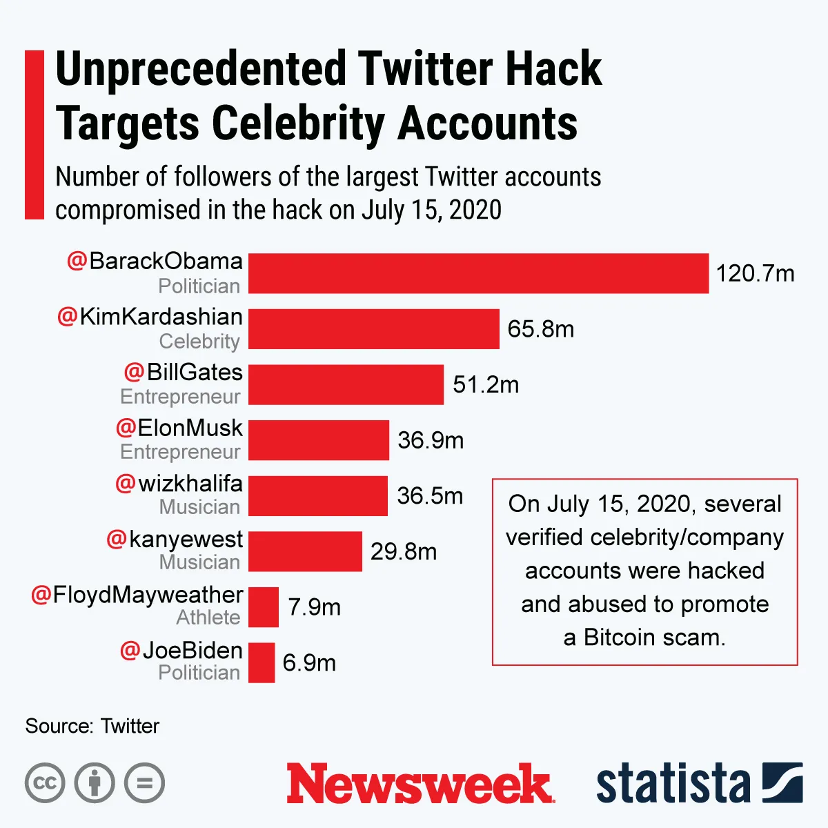 Major Twitter Accounts Hacked in Cryptocurrency-Related Scam - Newsweek