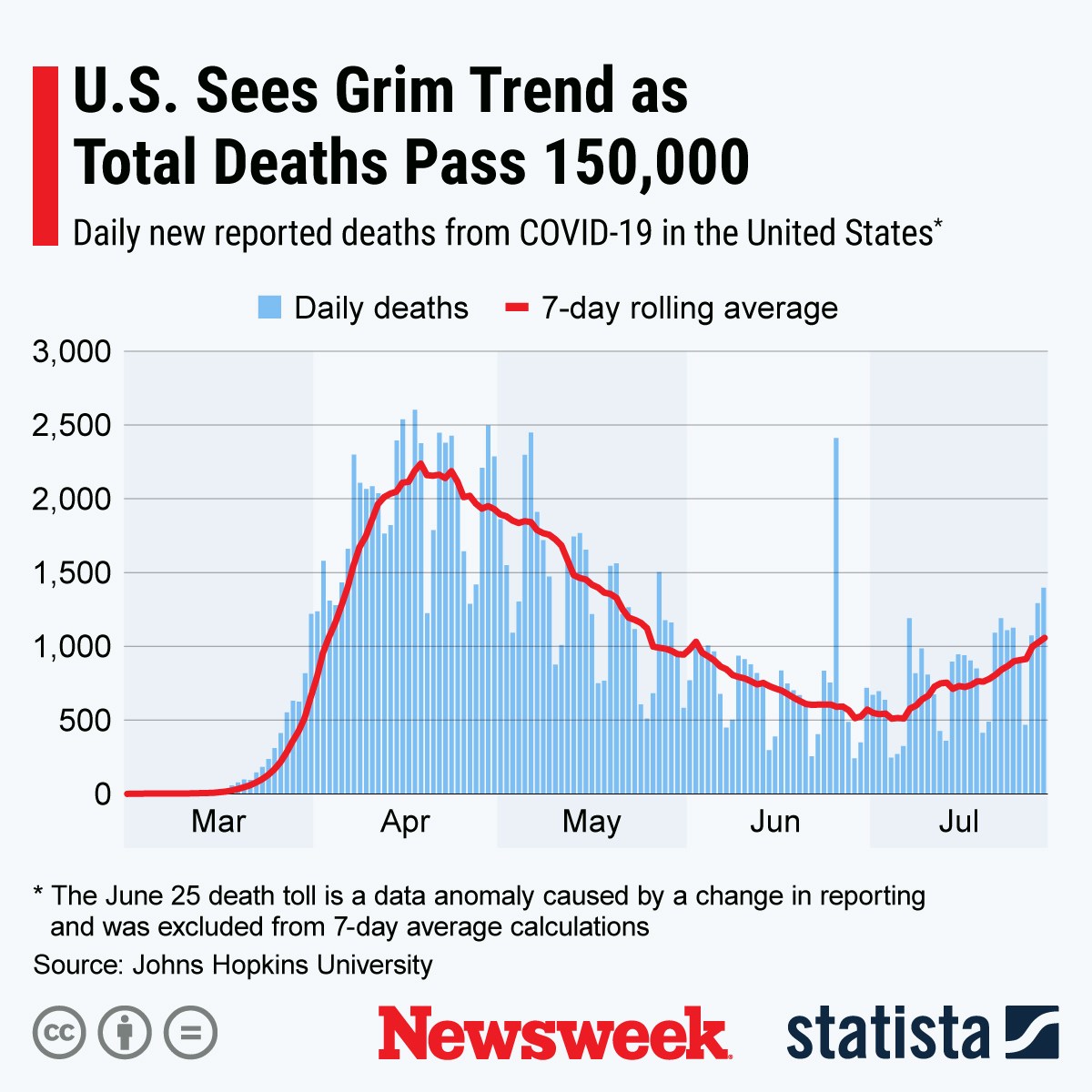 Coronavirus Kills One American Every 60 Seconds - Newsweek