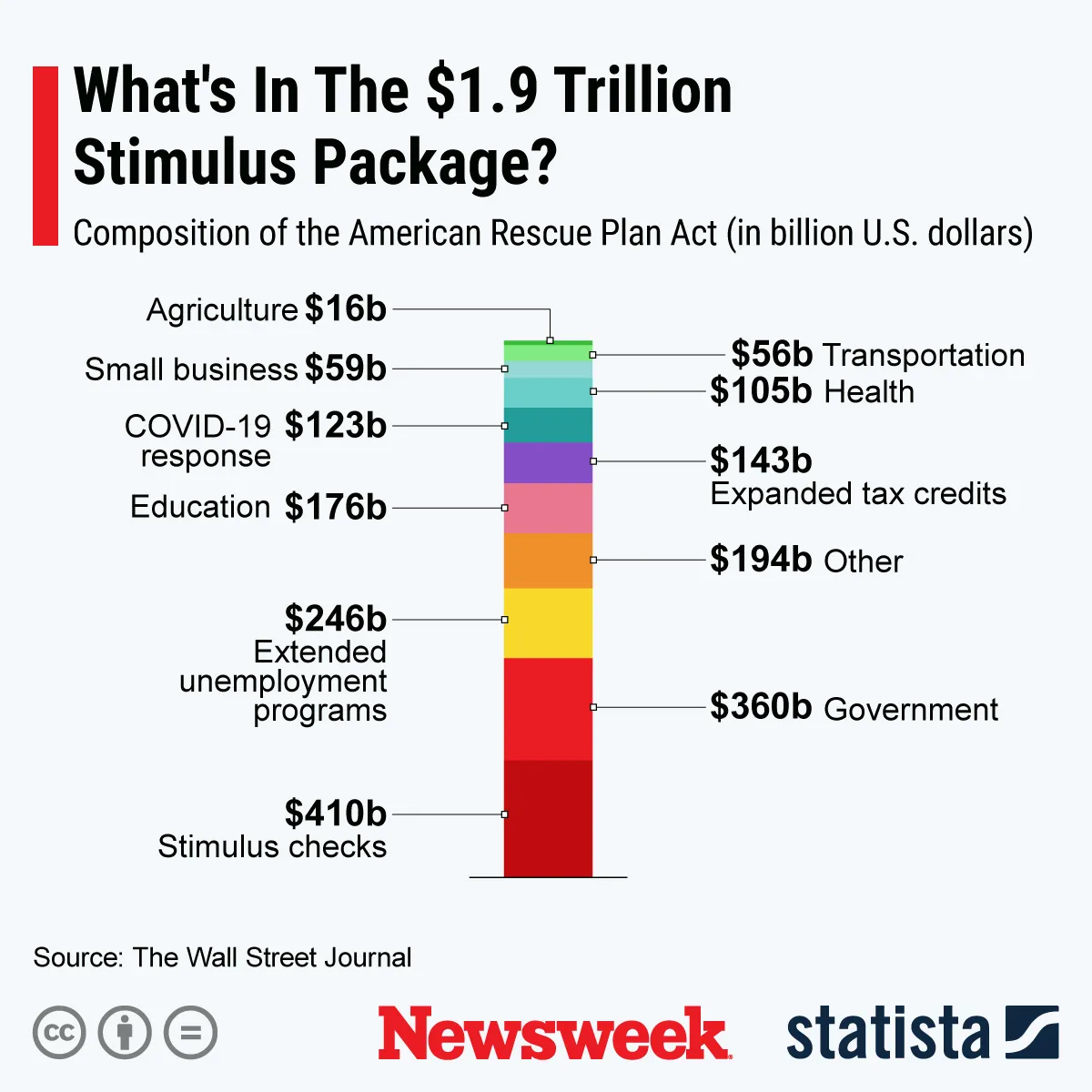 What Is in the $1.9 Trillion Stimulus Bill? - Newsweek