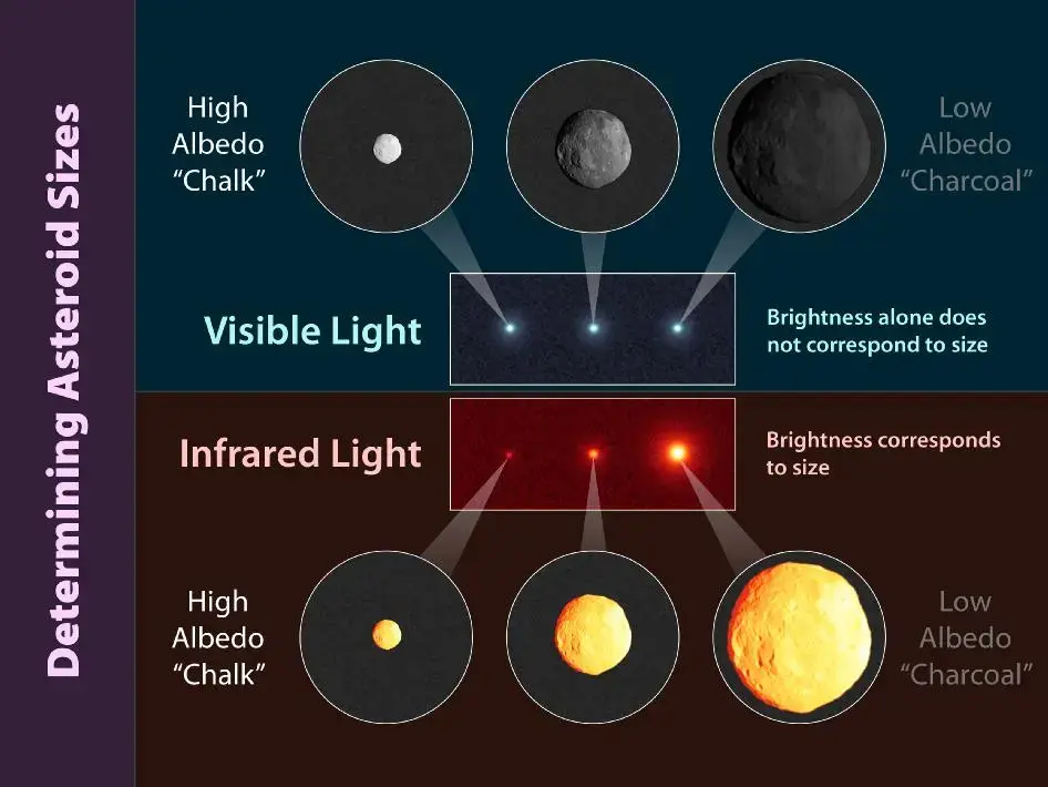 Asteroid the Size of Golden Gate Bridge To Pass Earth During October 2021 Full Moon