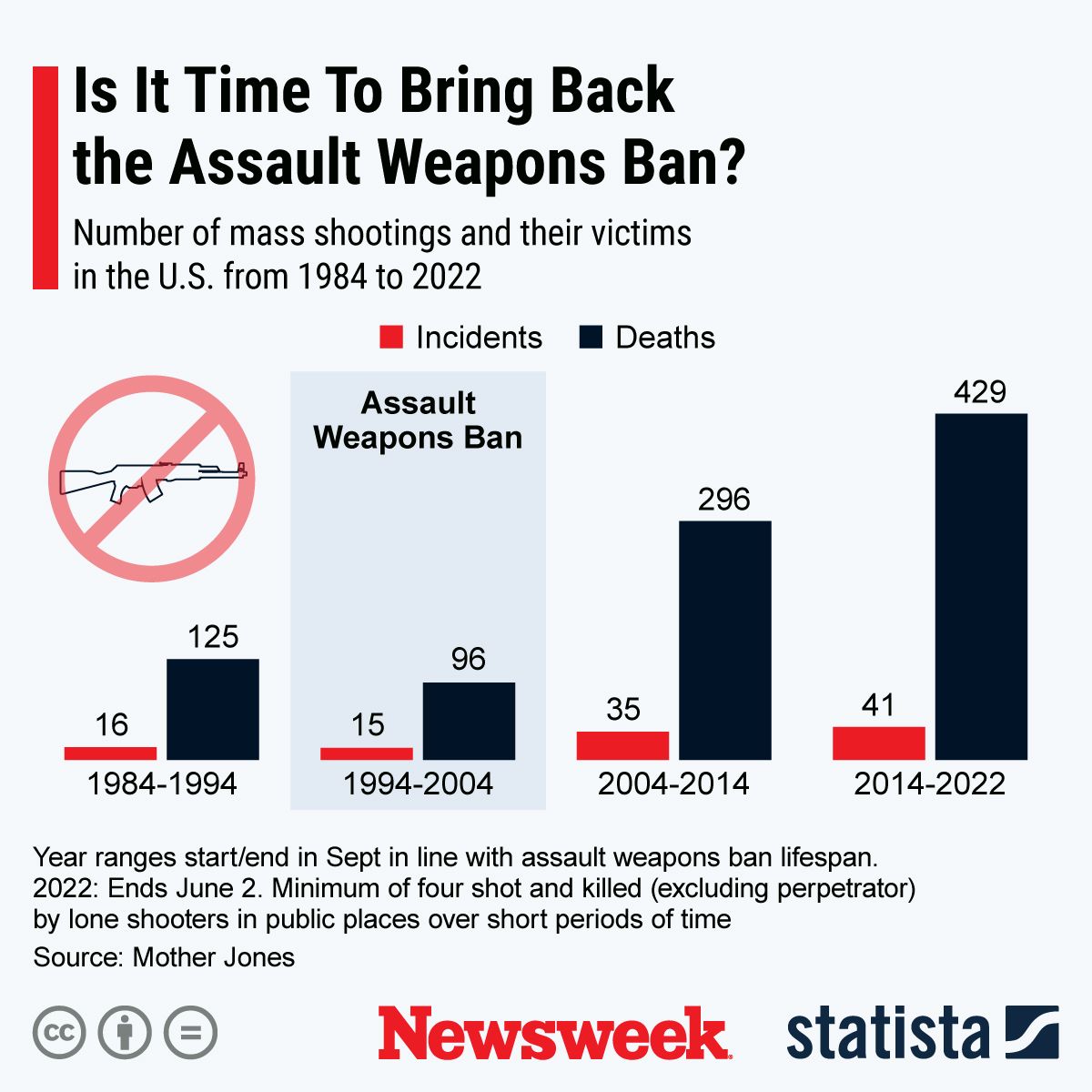The U.S’s Spiraling Gun Problem Explained in 5 Graphs - Newsweek