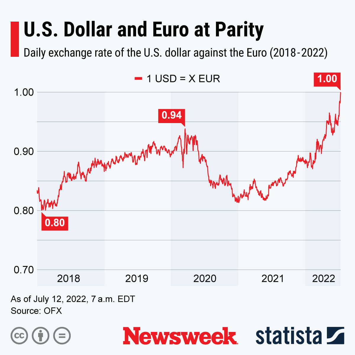 Euro Now Worth Same as U.S. Dollar, Hits Fresh 20-Year Low