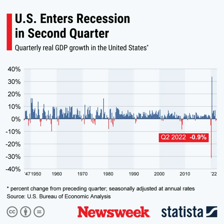 Biden’s Recession Hits U.S. as GDP Shrinks and White House Fights Over ...