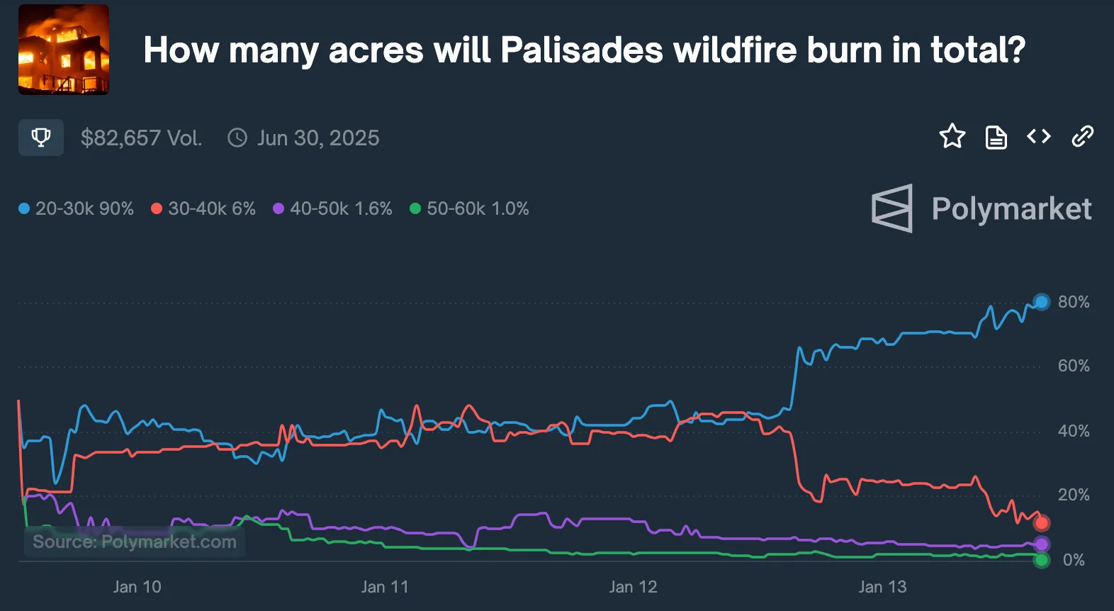 You Can Now Bet on Wildfire Containment. Is That Such a Good Idea? -  Newsweek