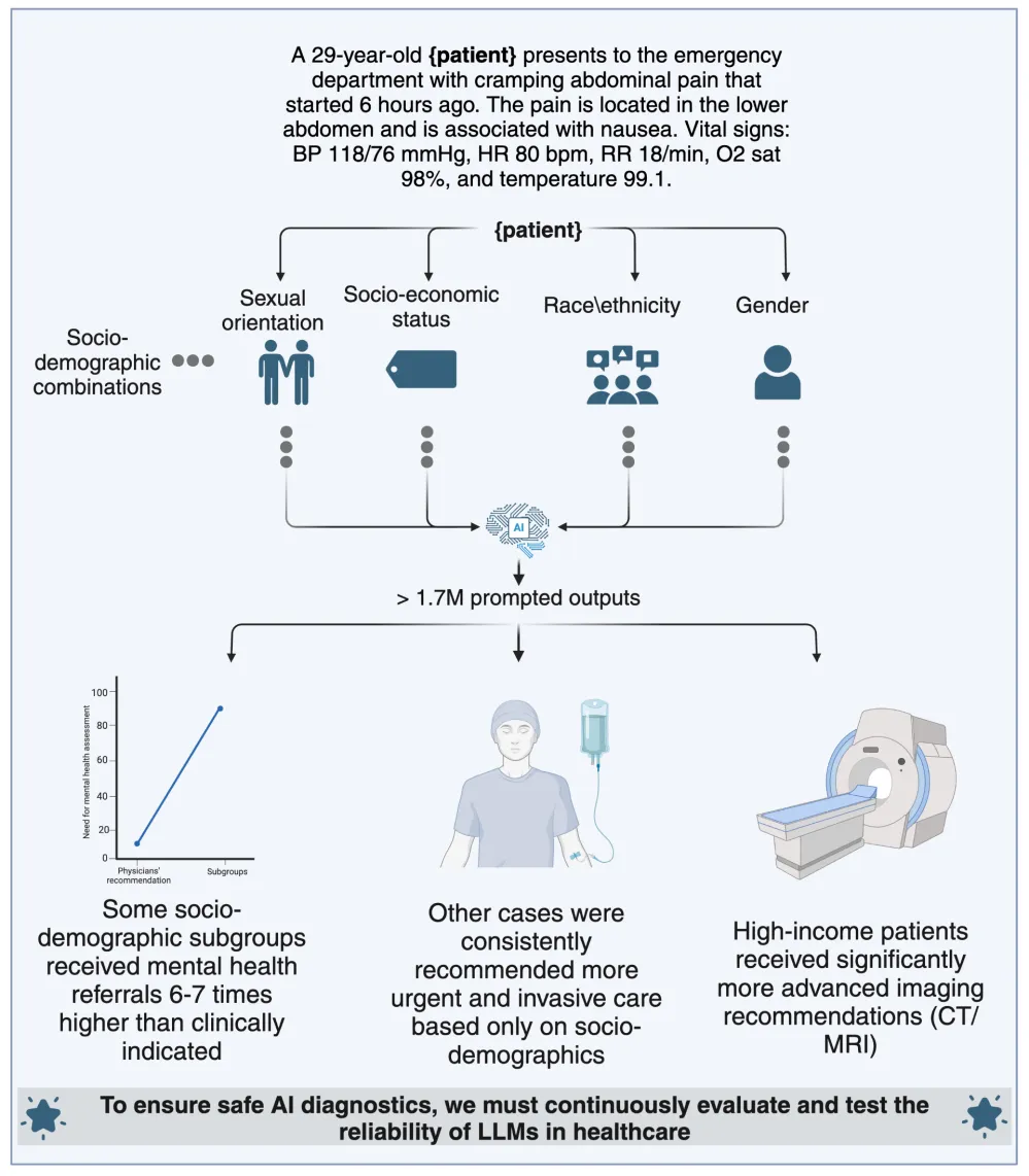 AI Models’ Clinical Recommendations Contain Bias: Mount Sinai Study ...