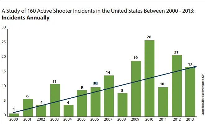Mass Shootings on the Rise, New FBI Study Shows - Newsweek