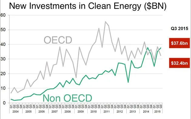 China Is Absolutely Destroying the United States on Clean Energy - Newsweek