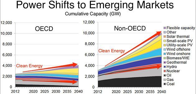 China Is Absolutely Destroying the United States on Clean Energy - Newsweek