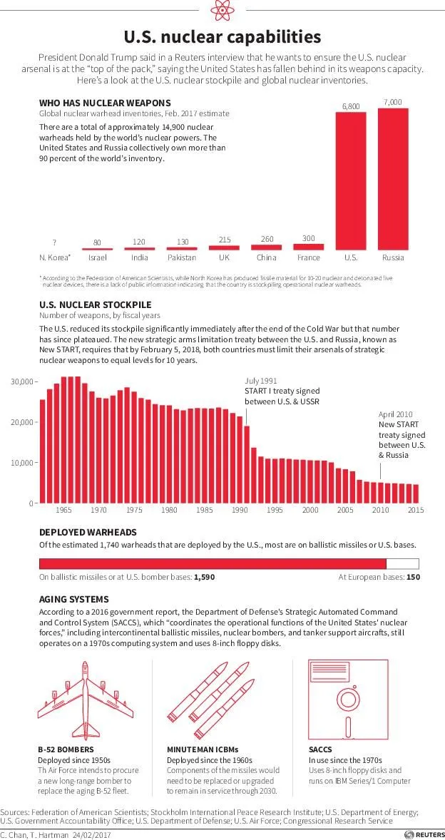U.S. and Russia Agree: Nuclear Weapons Use Feared In the Hands of ...