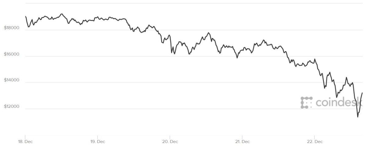 Bitcoin Price Crash is Not a Bubble Bursting, ‘Just a Blip’ - Newsweek