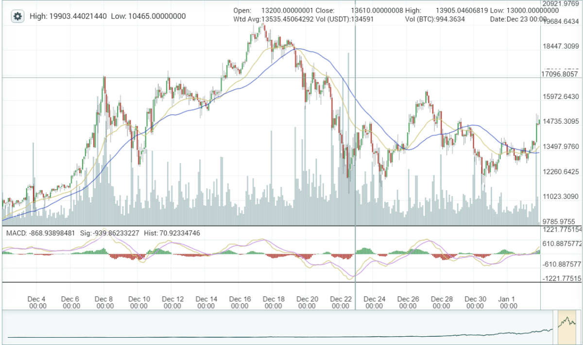 Is Bitcoin a Bubble Like the 17th Century Dutch Tulip Craze? - Newsweek