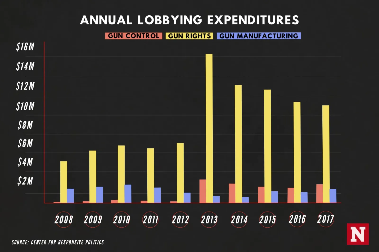 Here’s Why the NRA Is So Powerful and Why Gun Control Advocates Have ...