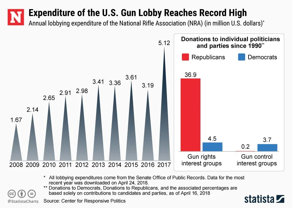 How Much Does the NRA Spend on Lobbying? Gun Group Had Record Year in ...