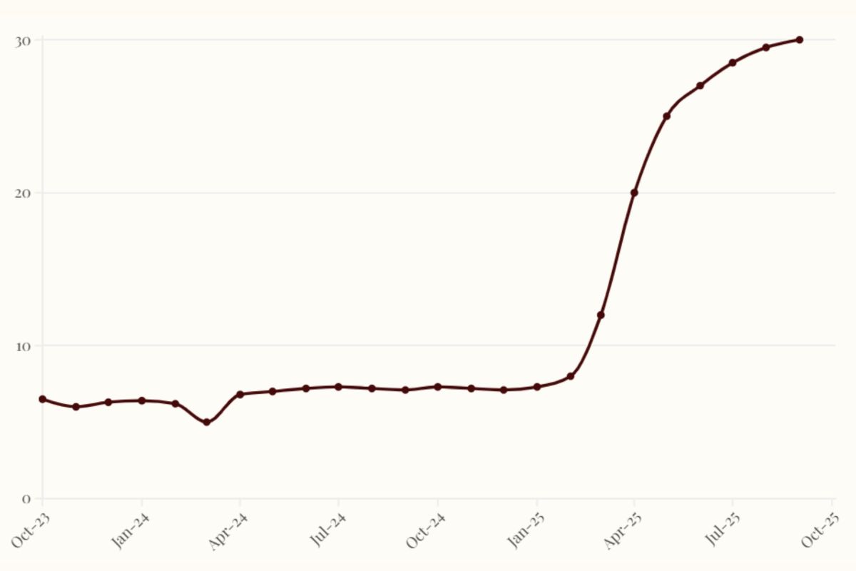 Trump Tariff Revenue for Fiscal Year Soars