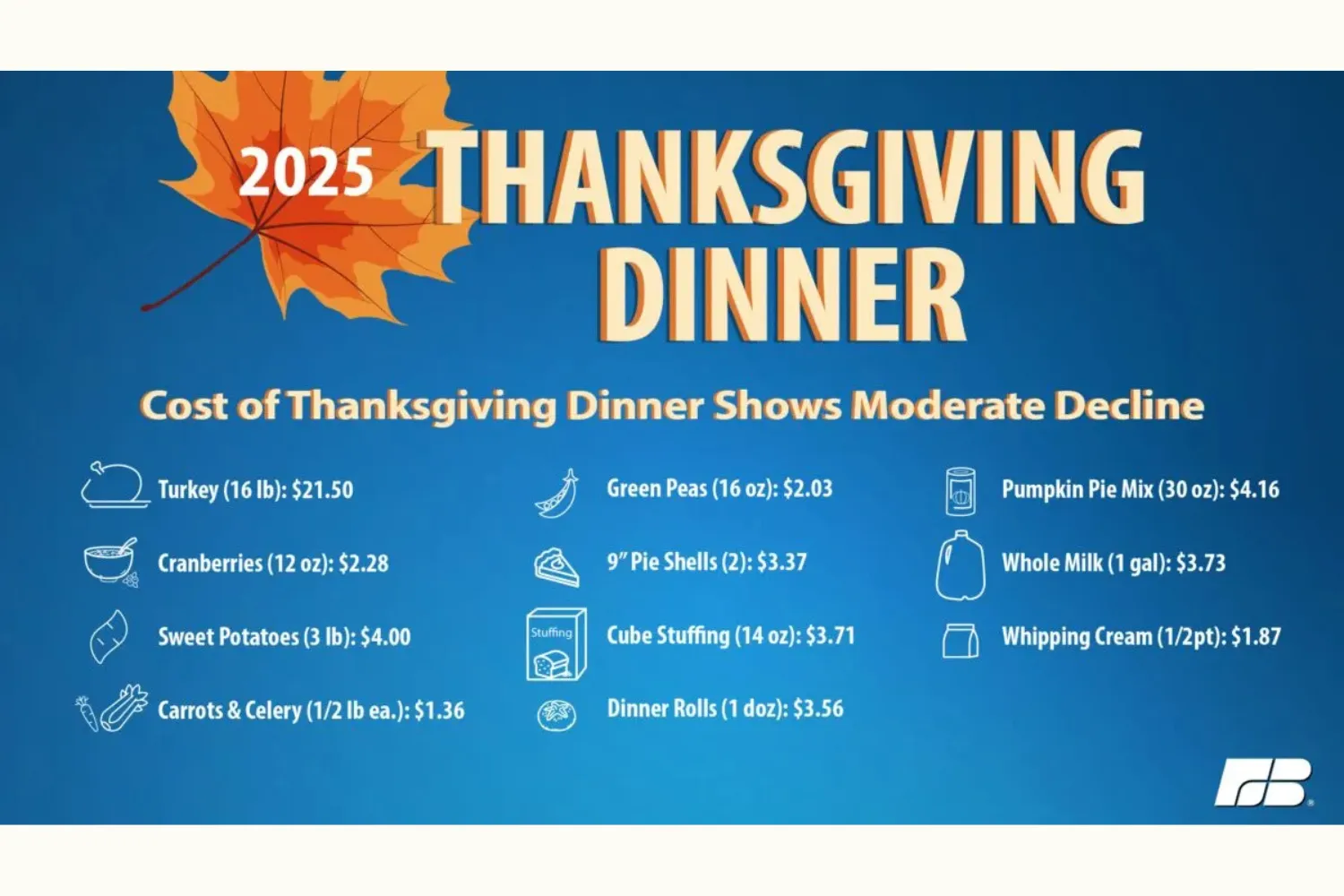 Thanksgiving Dinner Is Now the Cheapest It’s Been in Years