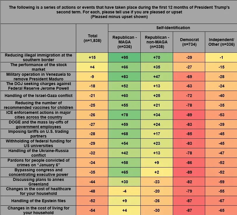 A table showing how people viewed major policies and events from the first year