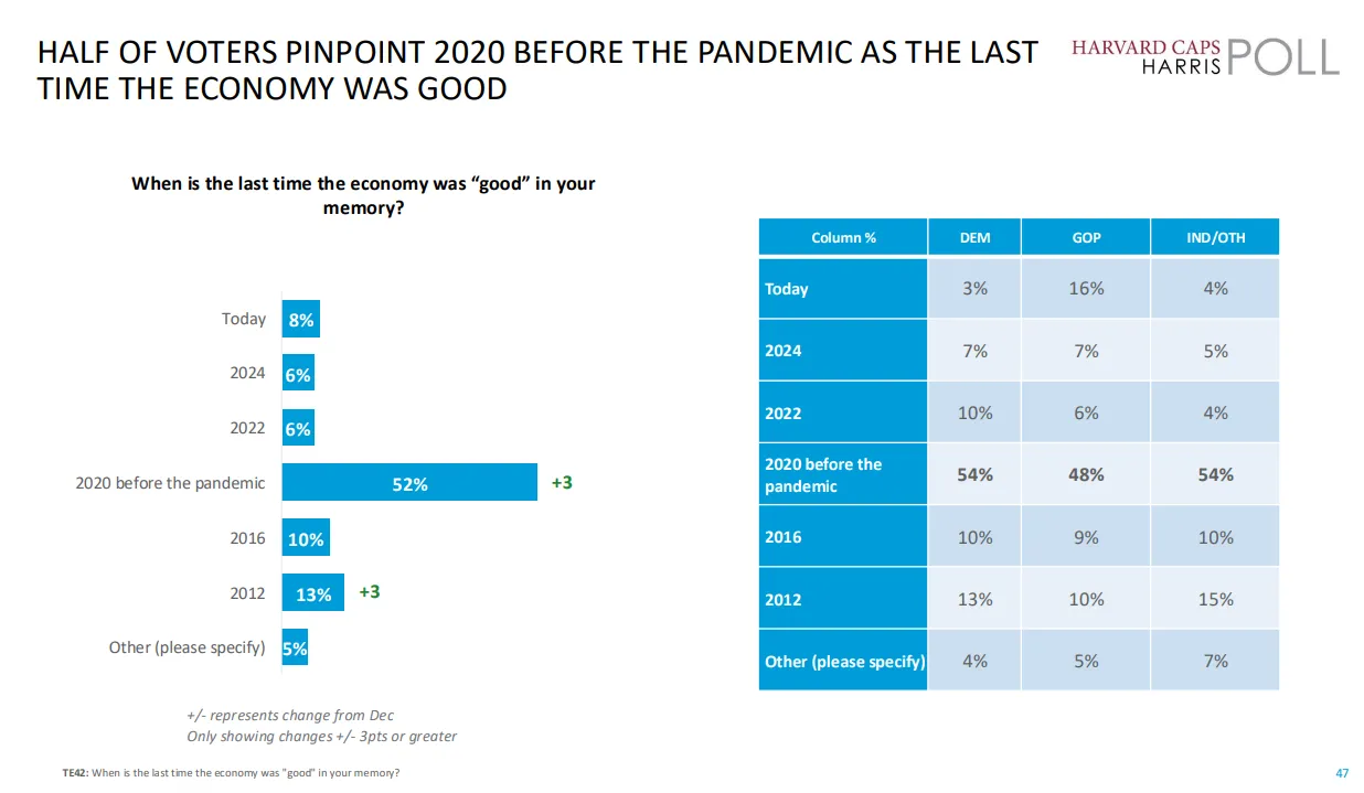 A table of results from the poll showing how voters were split when asked the question: 'When is the last time the economy was “good” in your memory?'