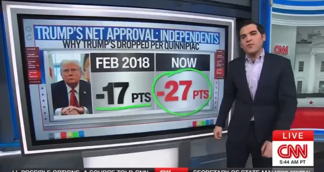 CNN’s chief data analyst Harry Enten speaking during a live on-air segment