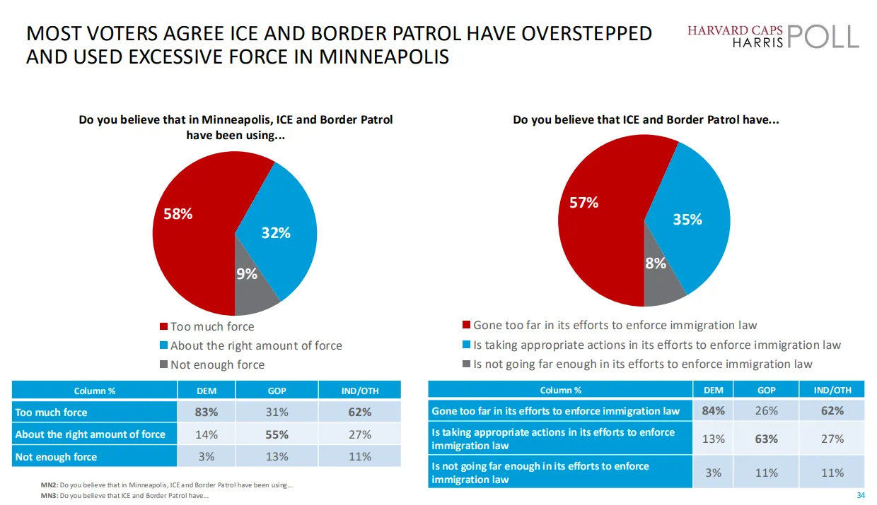 A table of results from the poll showing most voters agree that federal law enforcement agencies have used excessive force in Minneapolis