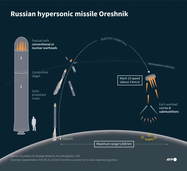Infographic of the Russian hypersonic intermediate-range ballistic missile, Oreshnik RS-26, which can carry conventional or nuclear warheads.