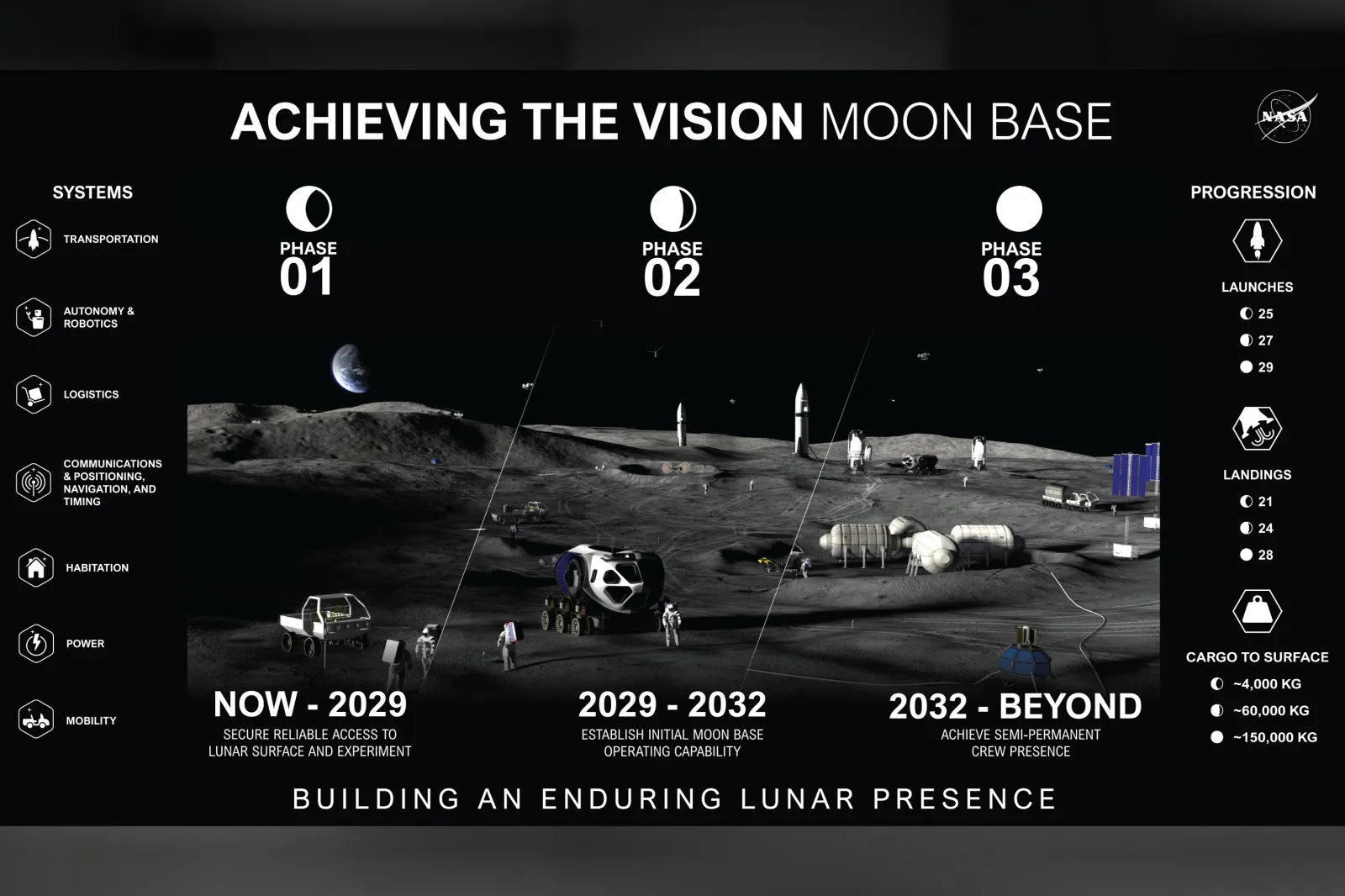 Infographic illustrating a phased approach to Moon Base development near the lunar South Pole, showing the progression from early exploration and infrastructure deployment to sustained human presence on the Moon.
