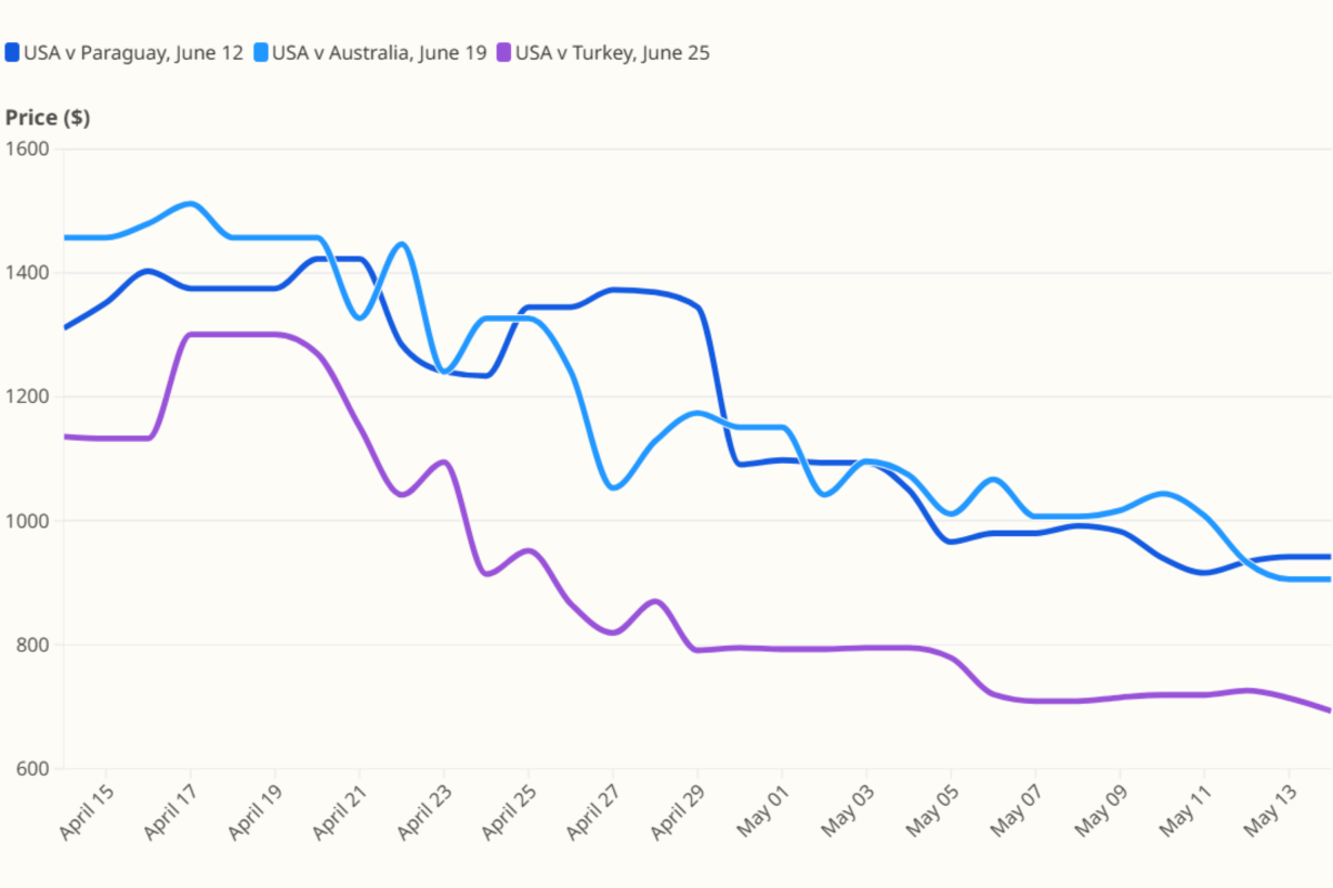 World Cup Ticket Prices in Free Fall Amid Struggling Sales
