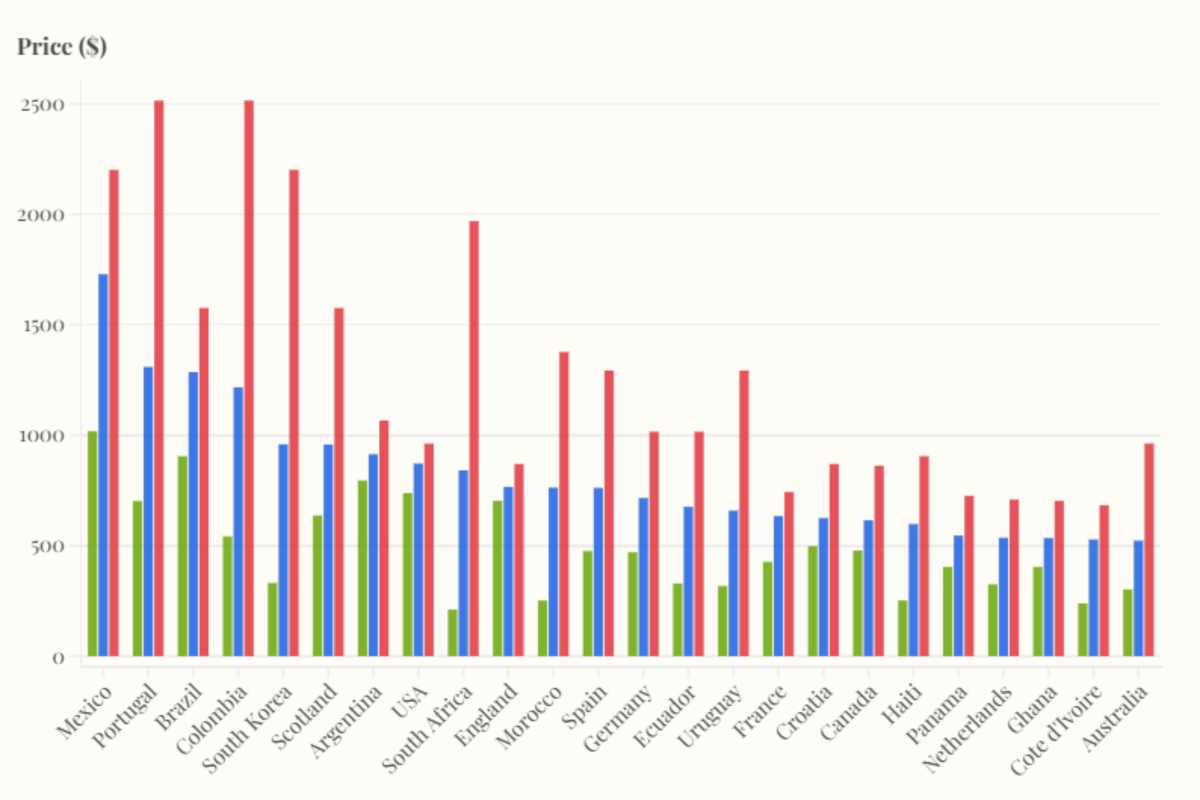 World Cup Teams With Most And Least Expensive Resale Tickets