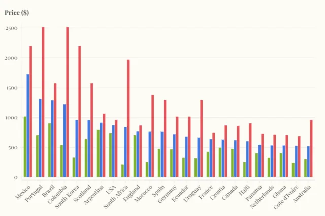 World Cup Teams With Most And Least Expensive Resale Tickets