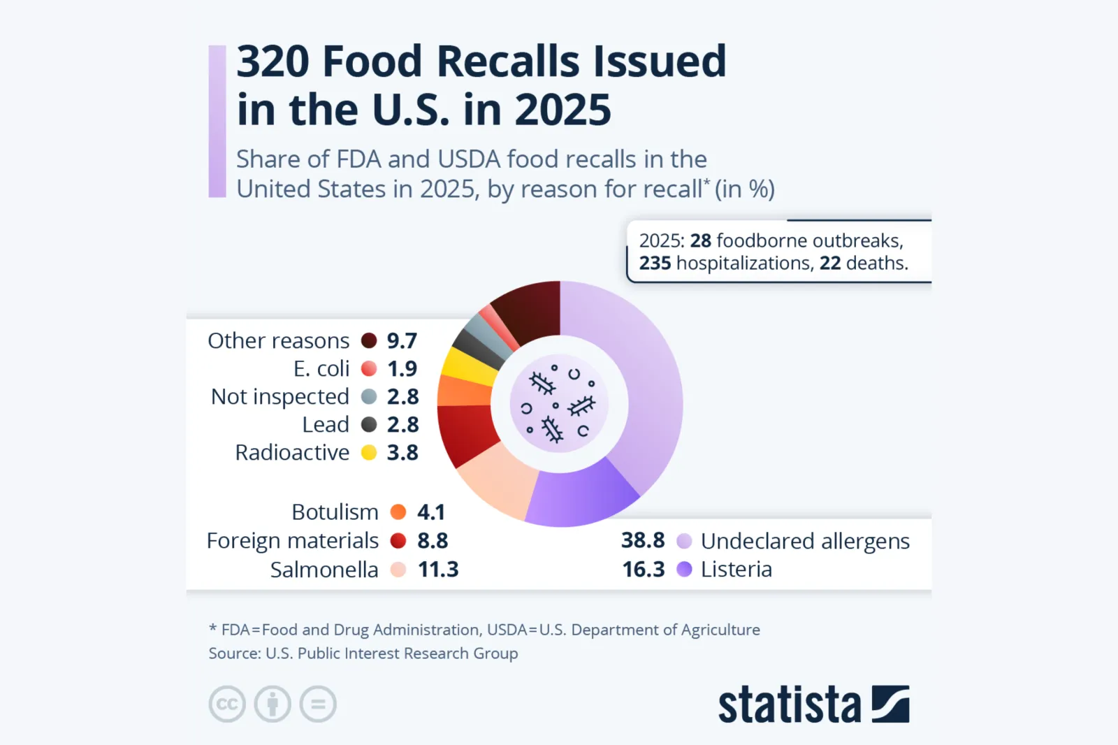 Infographic showing that 38 percent of food recalls are due to undeclared allergens | Statista
