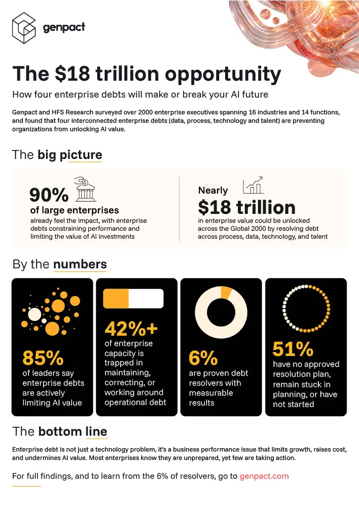 A Genpact and HFS Research report says data, process, technology and talent debts are preventing companies from turning AI spending into measurable value.