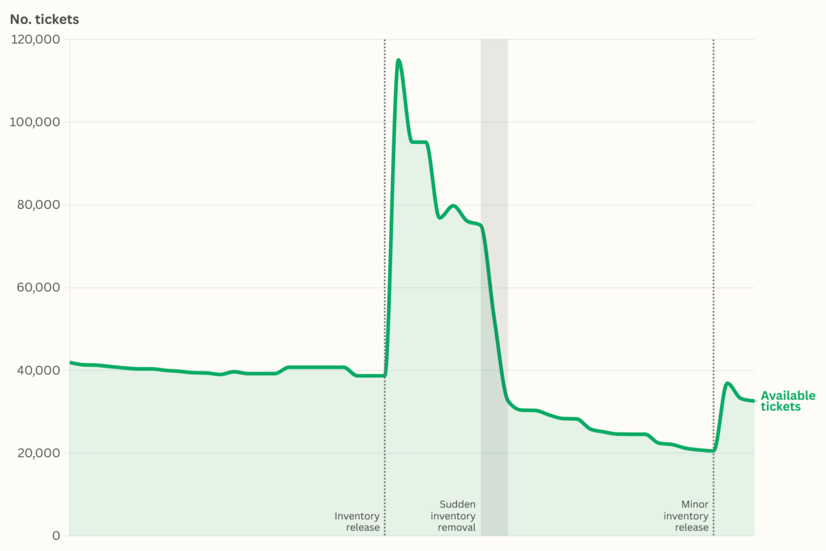 World Cup Tickets Vanish From FIFA—Appear to Reemerge on Resale Sites