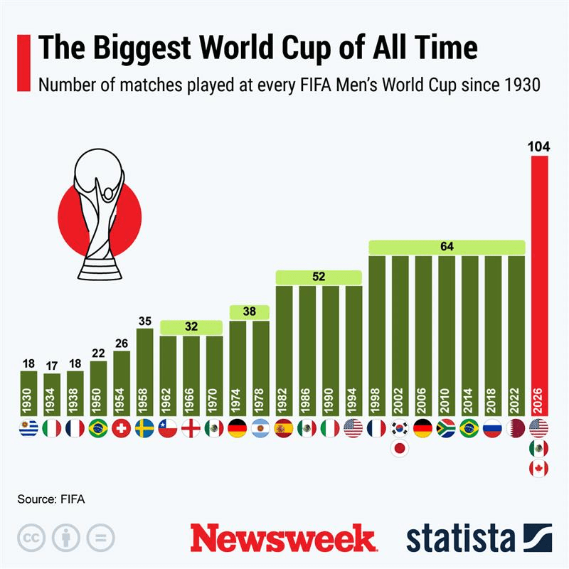 Biggest FIFA World Cup of All Time: How 2026 Compare to Previous Years