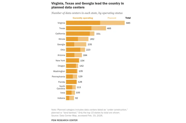 Graph showing the stats that have the highest number of operating and planned data centers | Pew Research Center