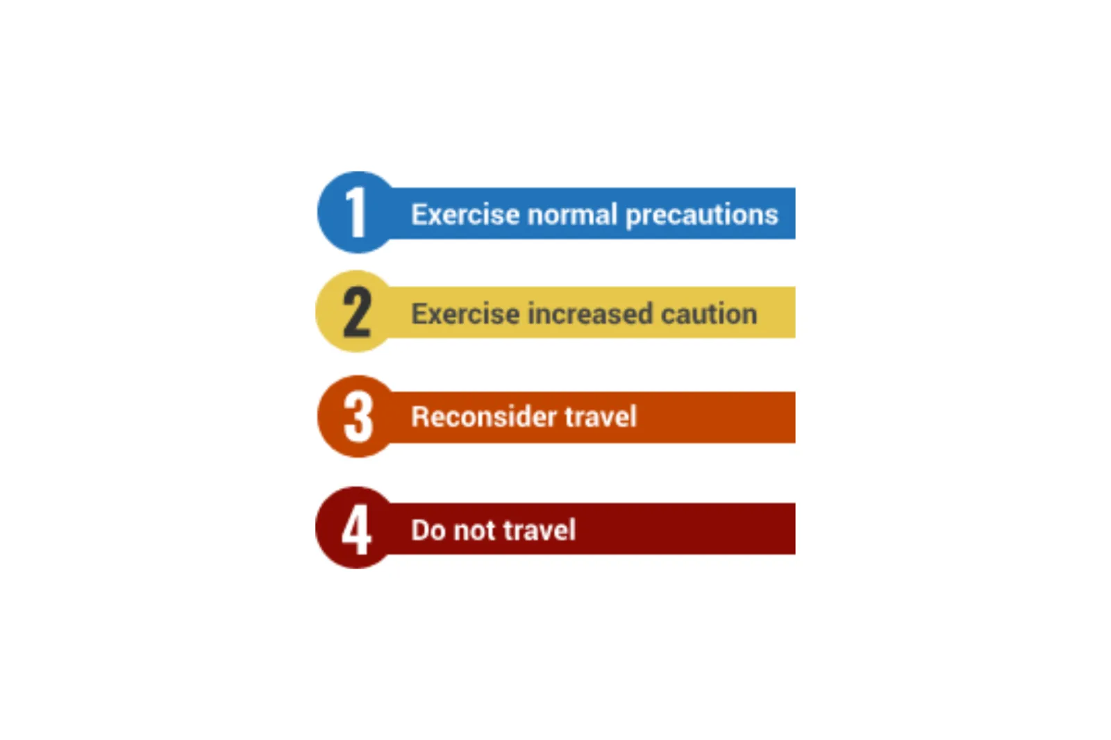 Graphic showing what the different U.S. Department of State travel advisories mean | U.S. Department of State