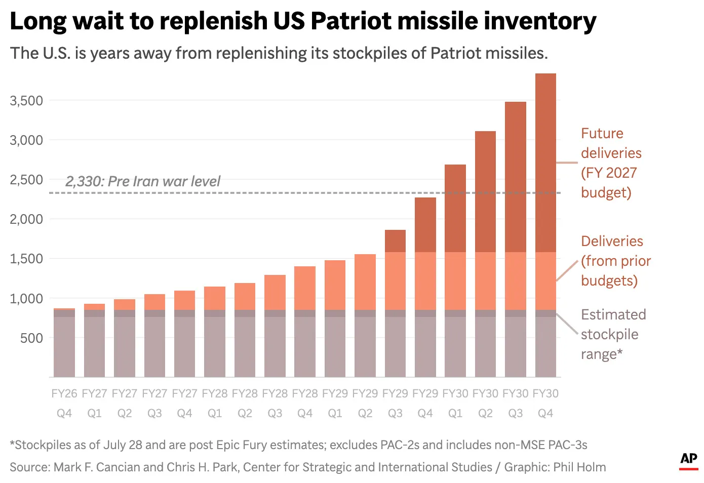 The chart above shows the current U.S. stockpile estimates and future deliveries and orders for Patriot defense missiles. (AP Digital Embed)
