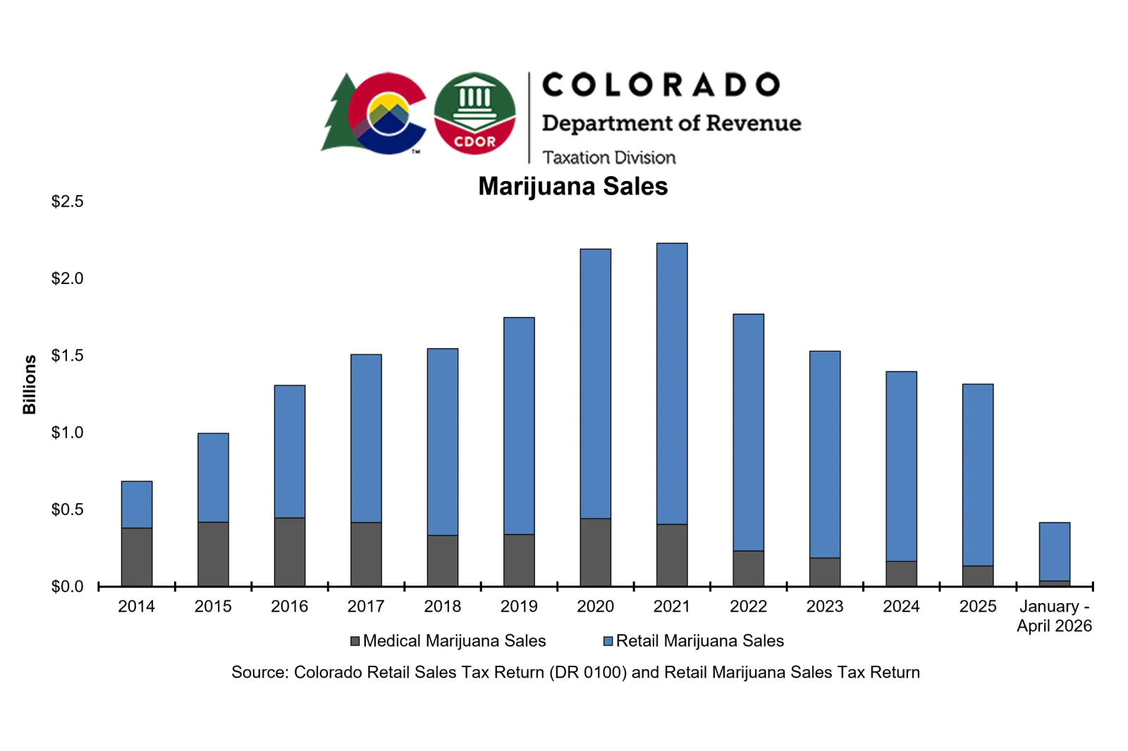 Chart showing the decline of Marijuana sales in Colorado between 2014 and 2026
