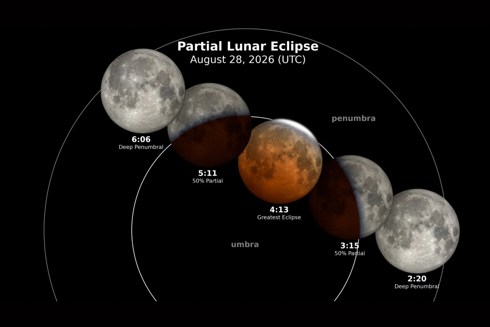 An eclipse diagram, illustrated by NASA