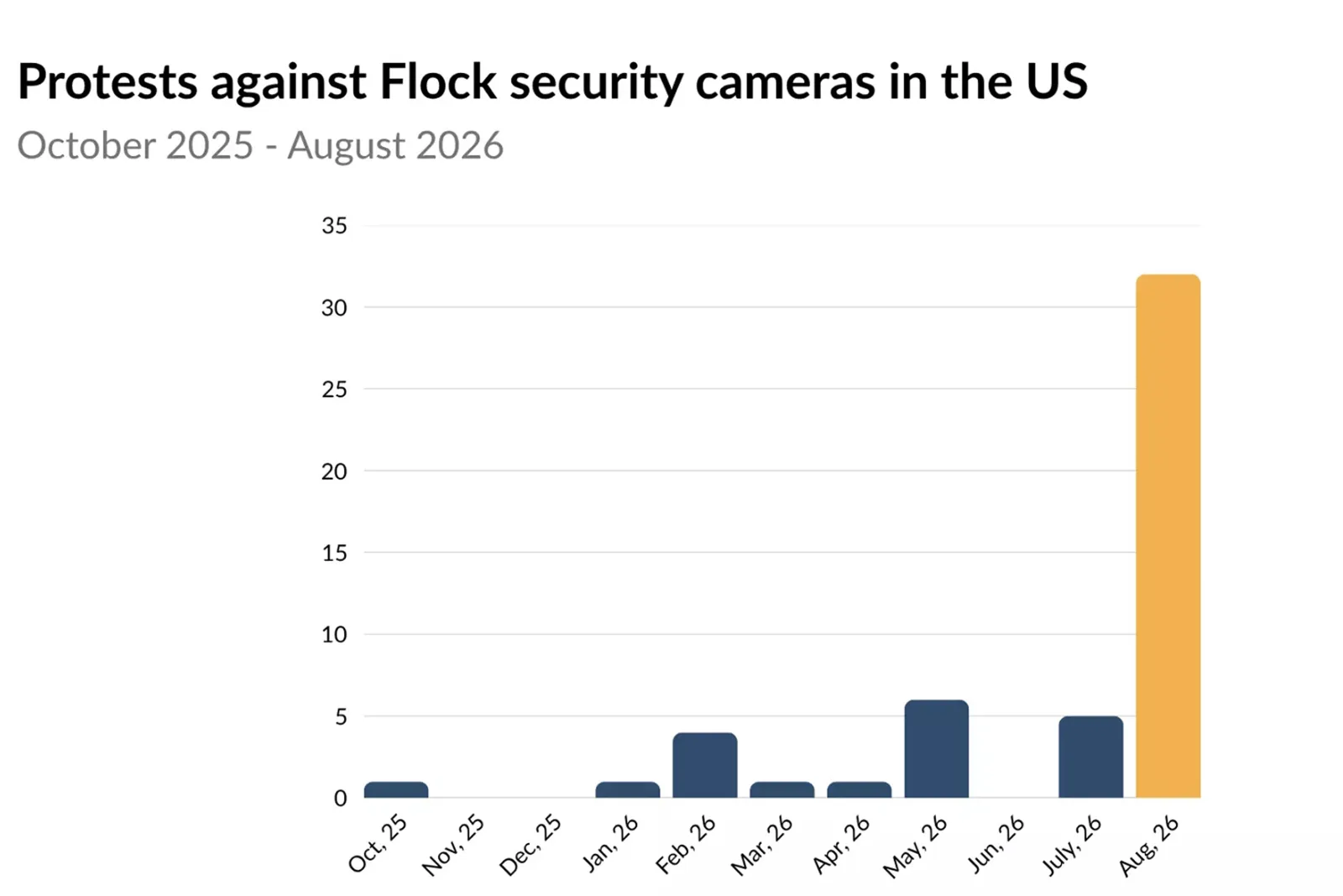 Cities Across the U.S. Push Back Against Flock Cameras Amid Privacy Concerns