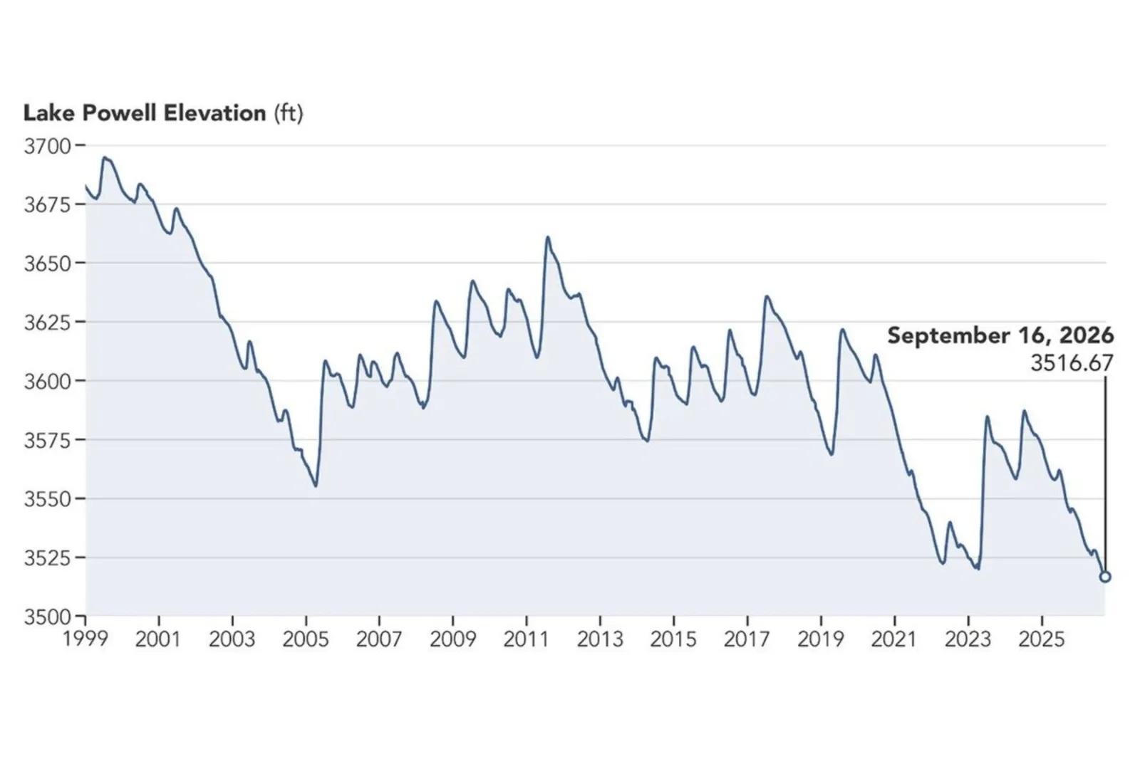 A graph depicting Lake Powell's elevation between 1999 and 2026.